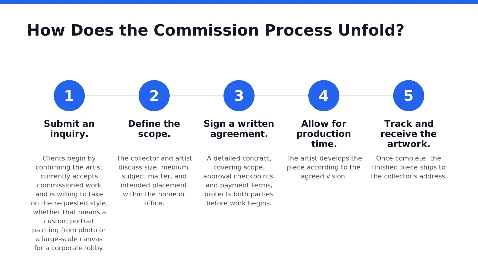 A custom art commission unfolds through five defined stages, from initial inquiry to final delivery