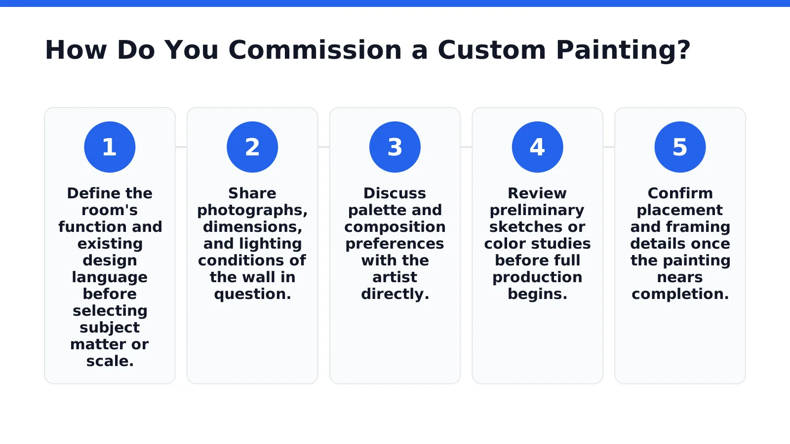 Commissioning a custom painting begins with a clear brief: the room's purpose, its palette